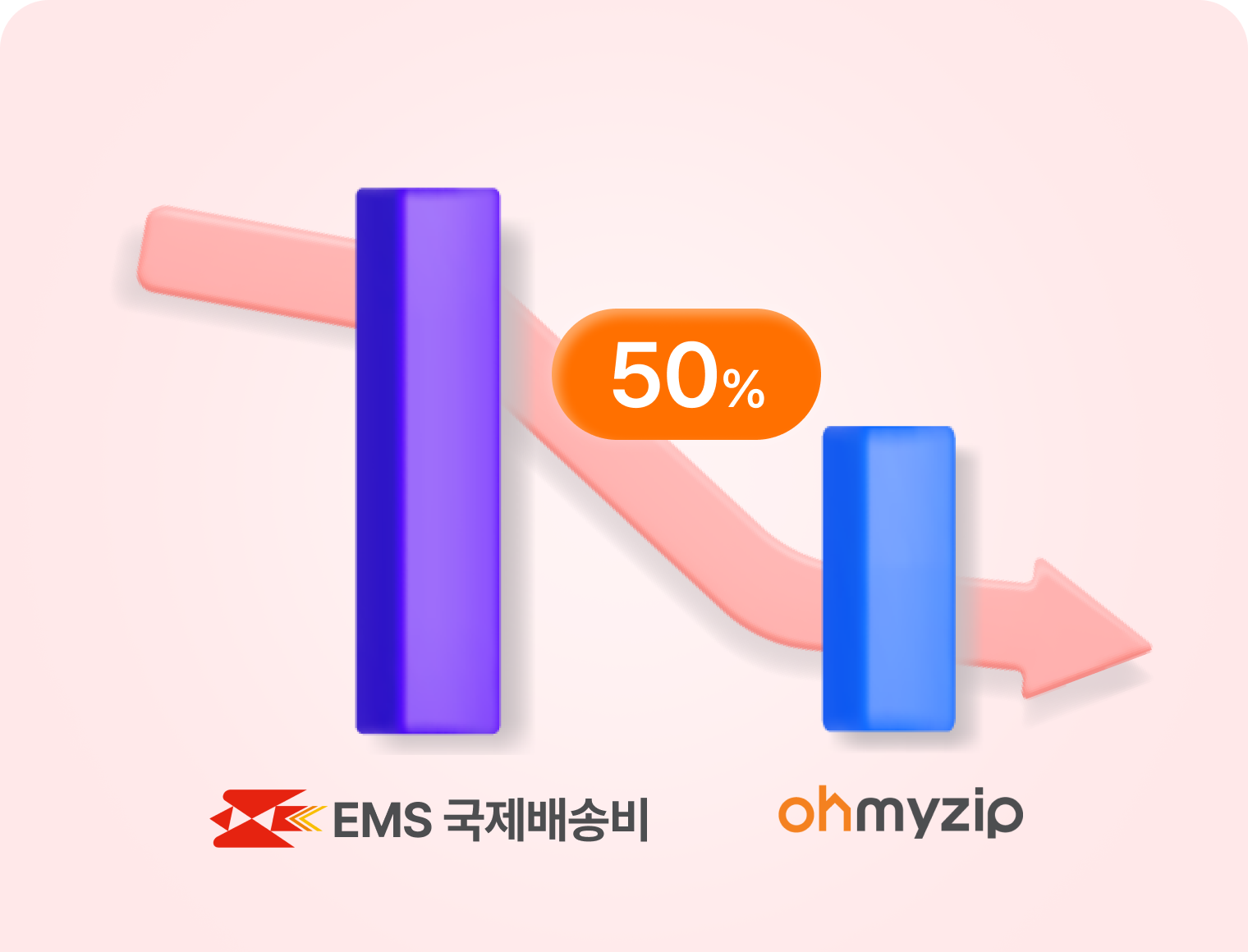 EMS보다 최대 50%할인